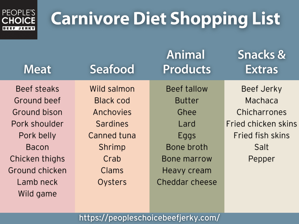 The Ultimate Carnivore Diet Shopping List