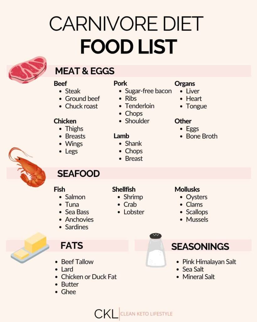 The Ultimate Carnivore Diet Shopping List