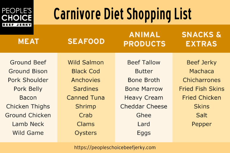 The Ultimate Carnivore Diet Shopping List